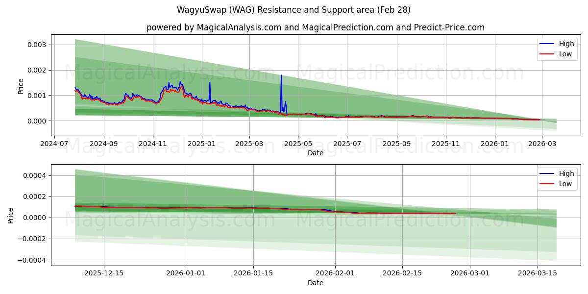  WagyuSwap (WAG) Support and Resistance area (27 Feb) 