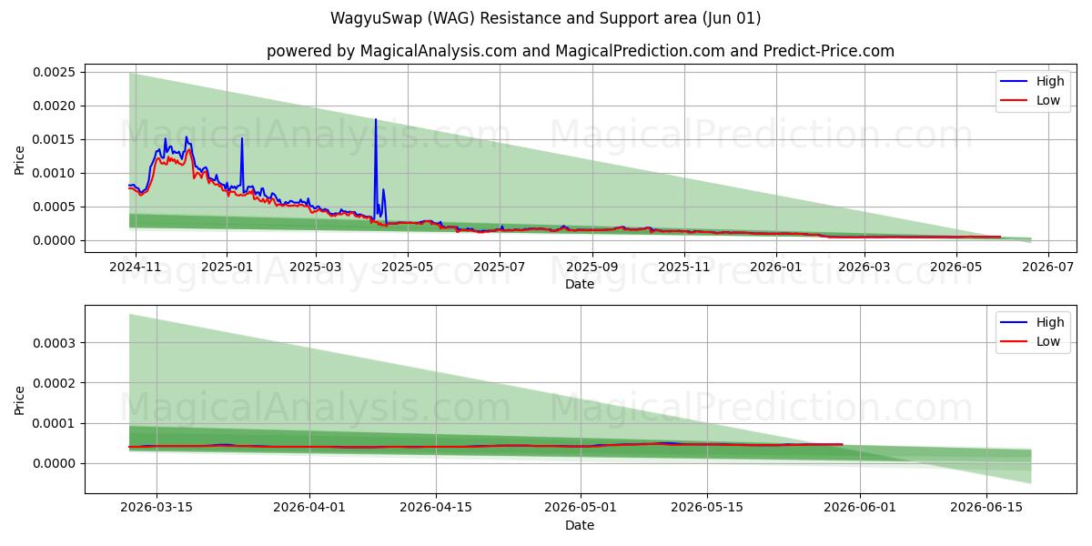  WagyuSwap (WAG) Support and Resistance area (31 May) 