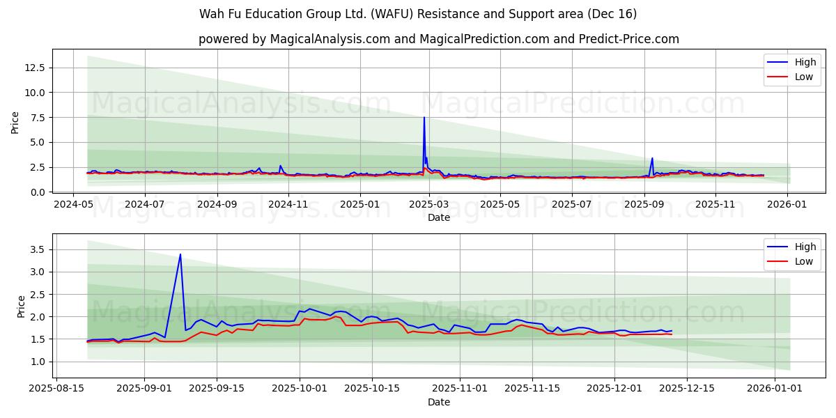  Wah Fu Education Group Ltd. (WAFU) Support and Resistance area (15 Dec) 