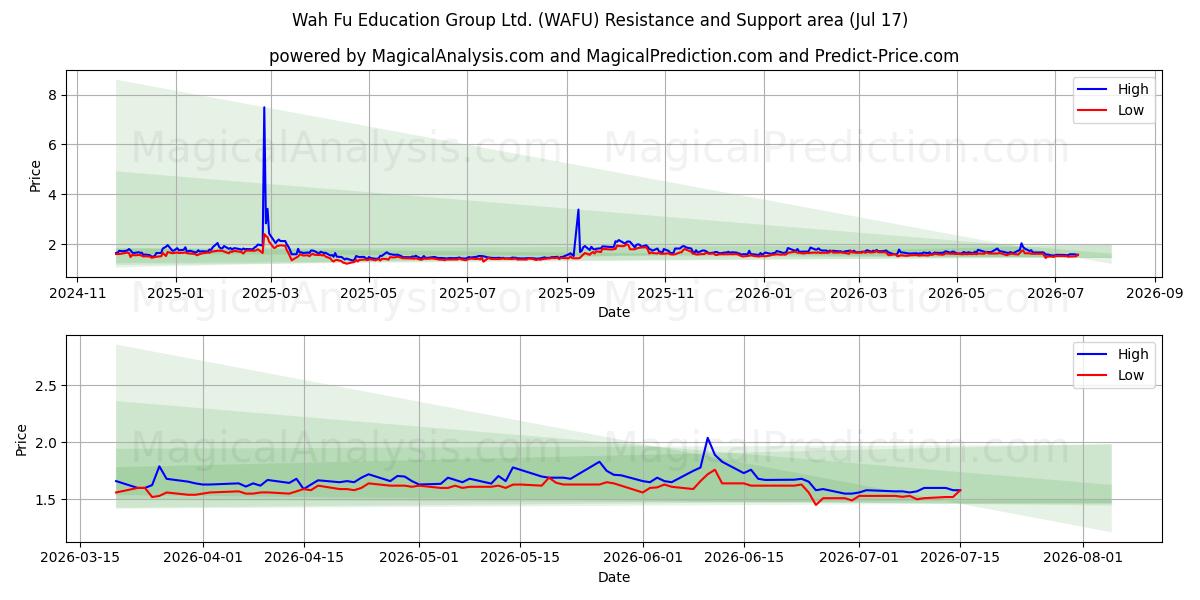  Wah Fu Education Group Ltd. (WAFU) Support and Resistance area (16 Jul) 