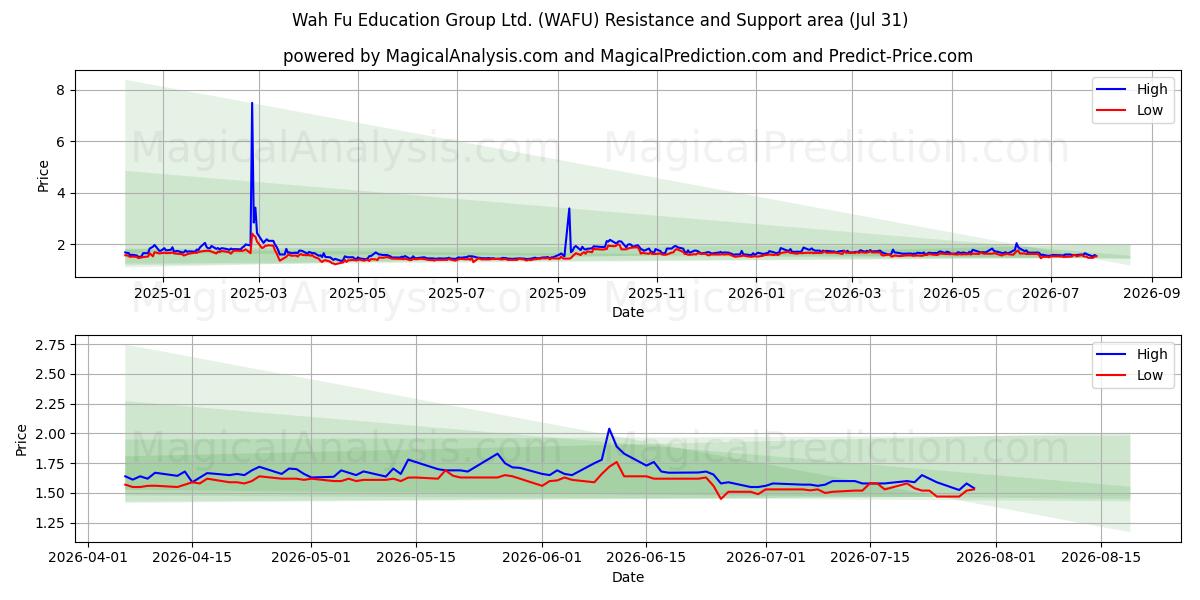  Wah Fu Education Group Ltd. (WAFU) Support and Resistance area (30 Jul) 
