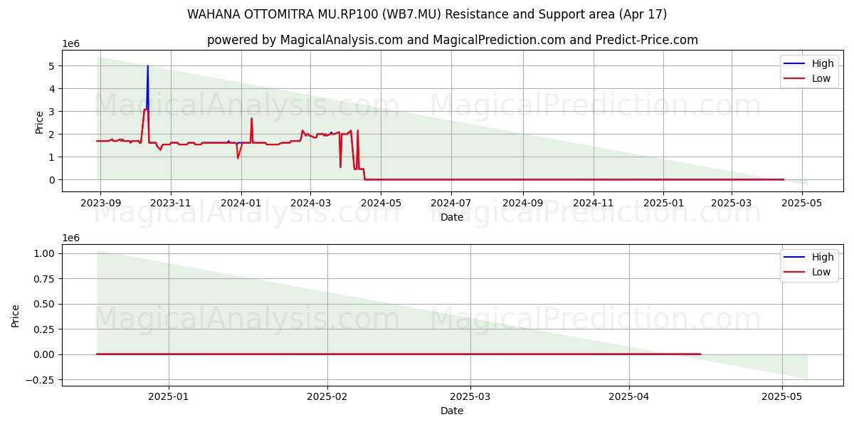  WAHANA OTTOMITRA MU.RP100 (WB7.MU) Support and Resistance area (17 Apr) 