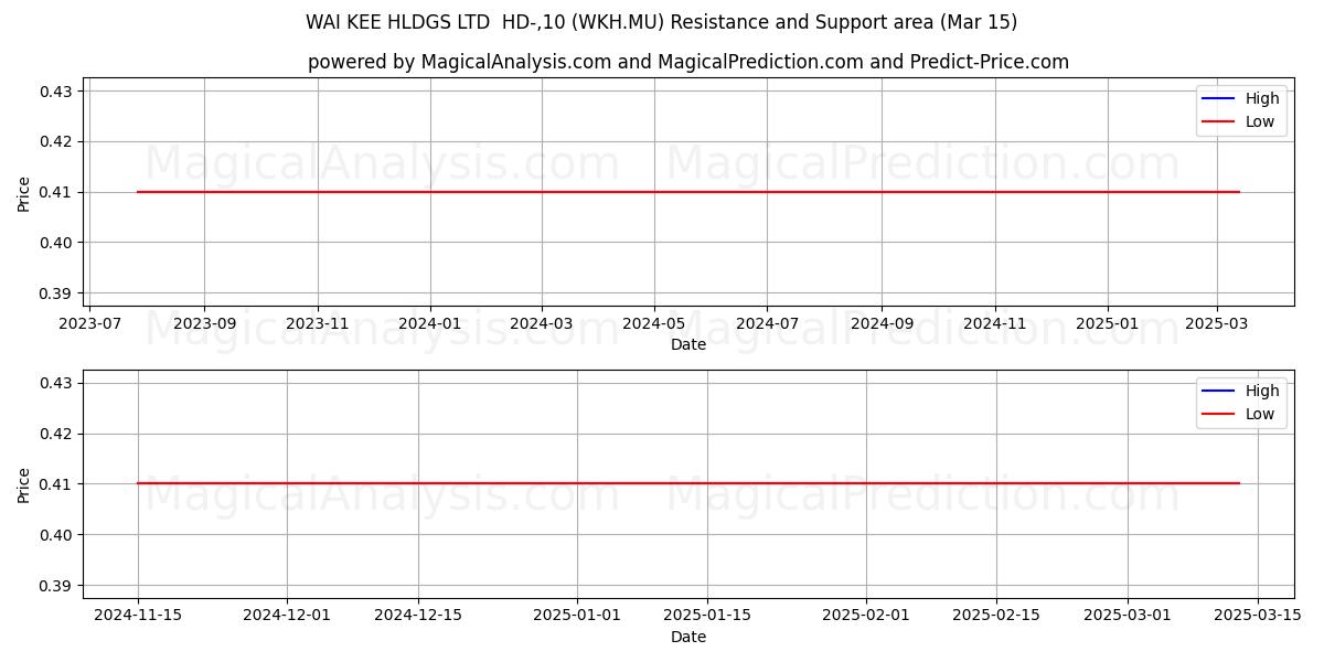  WAI KEE HLDGS LTD  HD-,10 (WKH.MU) Support and Resistance area (15 Mar) 