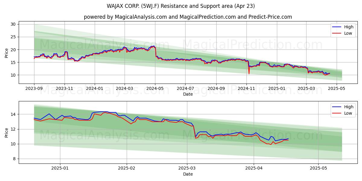  WAJAX CORP. (5WJ.F) Support and Resistance area (23 Apr) 