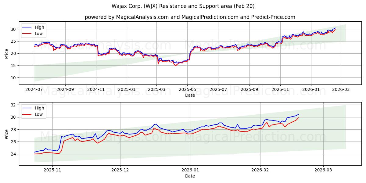 Wajax Corp. (WJX) Support and Resistance area (19 Feb) 