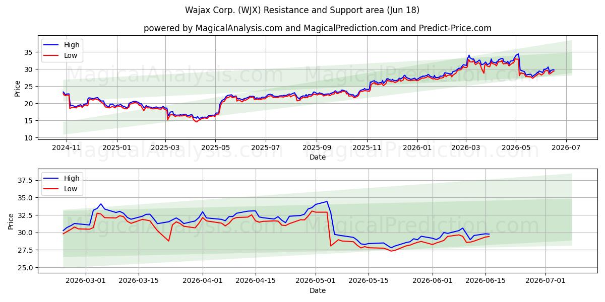  Wajax Corp. (WJX) Support and Resistance area (17 Jun) 