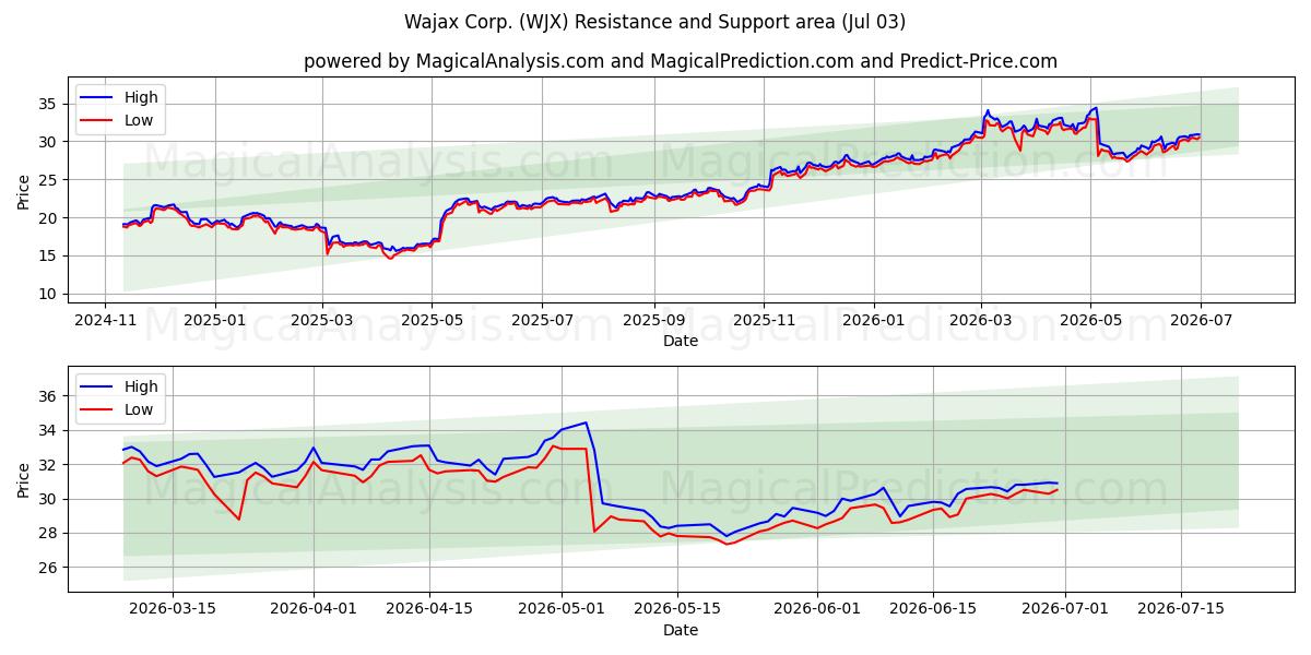  Wajax Corp. (WJX) Support and Resistance area (02 Jul) 