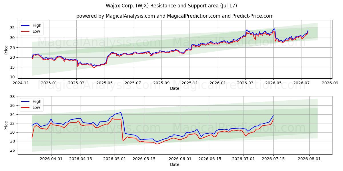 Wajax Corp. (WJX) Support and Resistance area (16 Jul) 