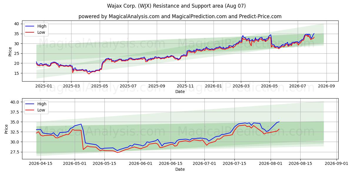 Wajax Corp. (WJX) Support and Resistance area (06 Aug) 