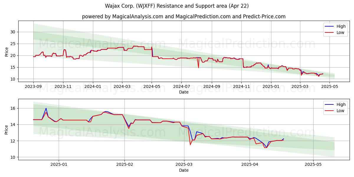  Wajax Corp. (WJXFF) Support and Resistance area (22 Apr) 