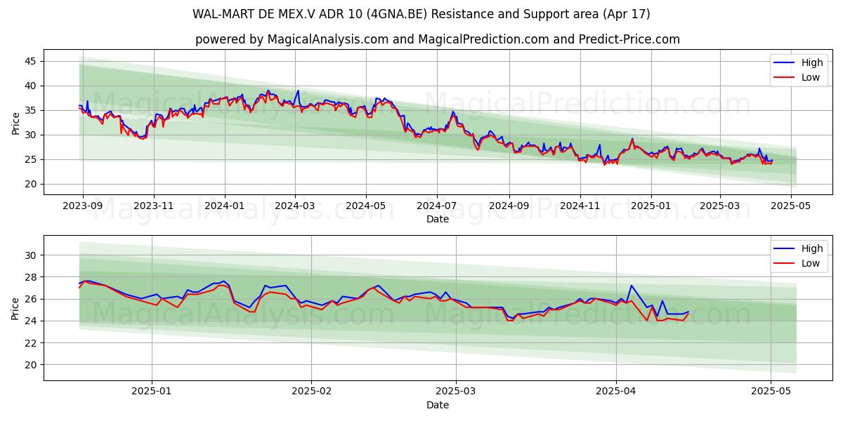  WAL-MART DE MEX.V ADR 10 (4GNA.BE) Support and Resistance area (17 Apr) 
