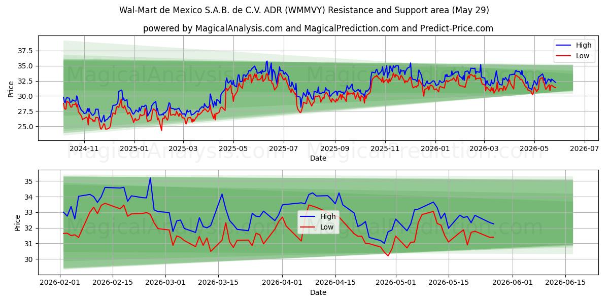 Wal-Mart de Mexico S.A.B. de C.V. ADR (WMMVY) Support and Resistance area (28 May) 