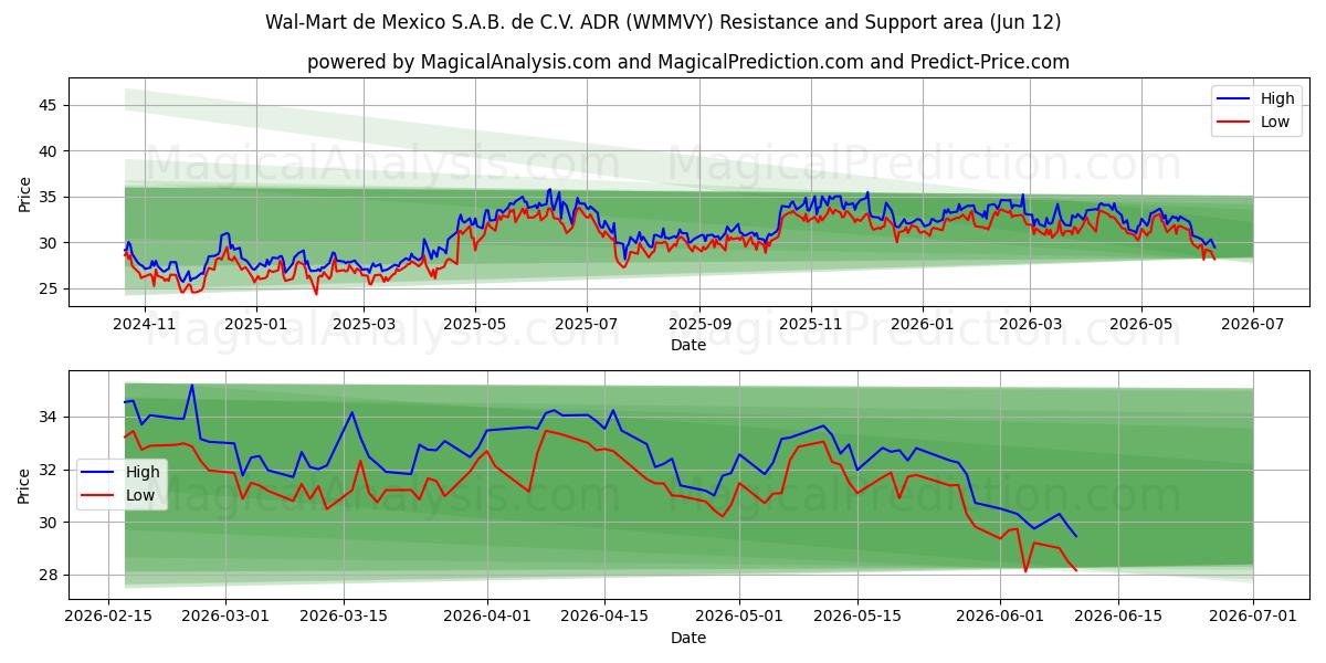 Wal-Mart de Mexico S.A.B. de C.V. ADR (WMMVY) Support and Resistance area (08 Jun) 