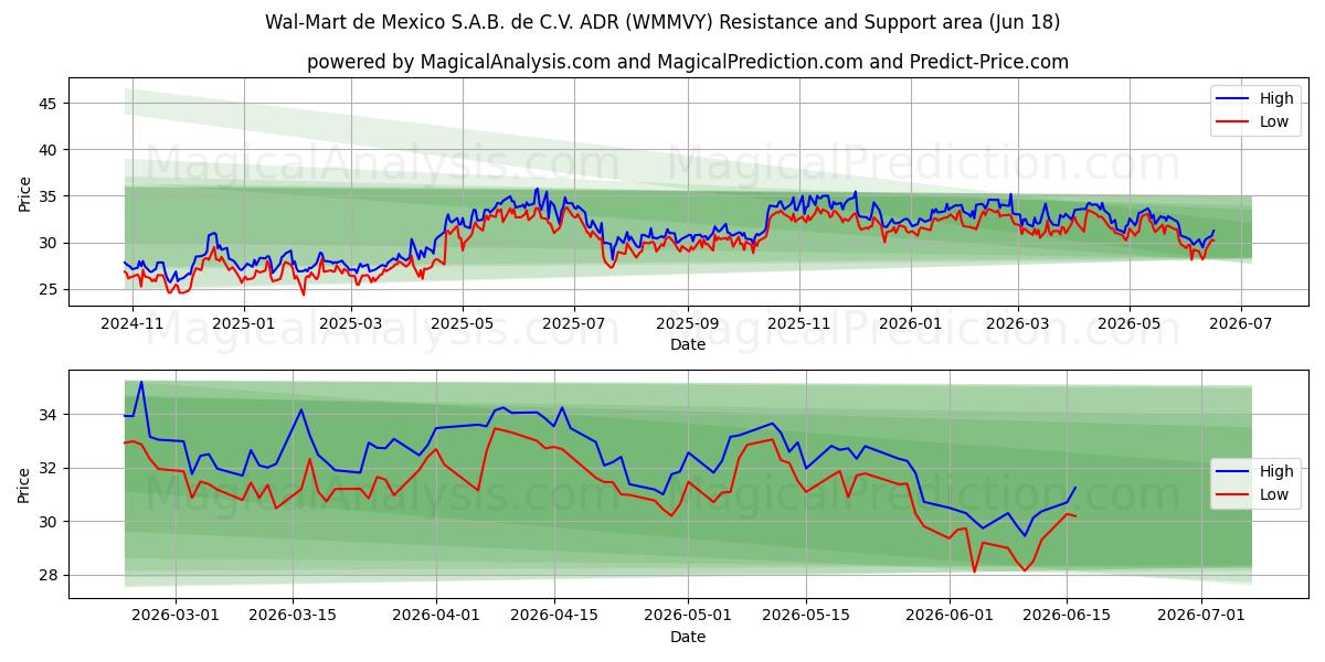  Wal-Mart de Mexico S.A.B. de C.V. ADR (WMMVY) Support and Resistance area (17 Jun) 