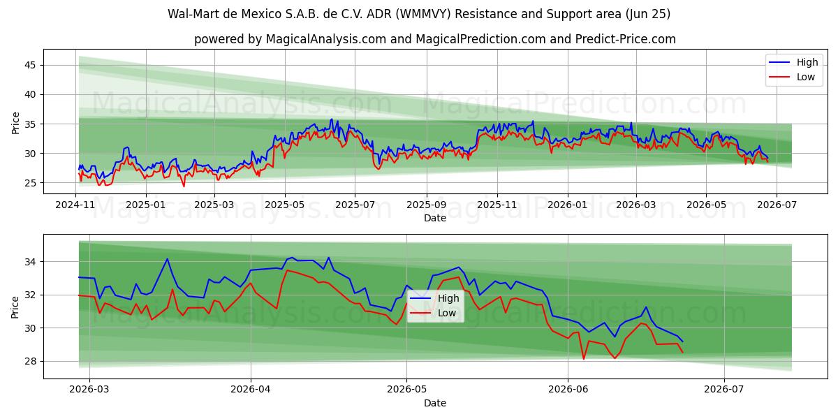  Wal-Mart de Mexico S.A.B. de C.V. ADR (WMMVY) Support and Resistance area (24 Jun) 