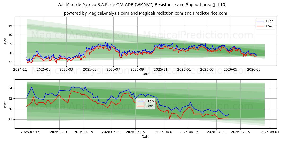  Wal-Mart de Mexico S.A.B. de C.V. ADR (WMMVY) Support and Resistance area (09 Jul) 