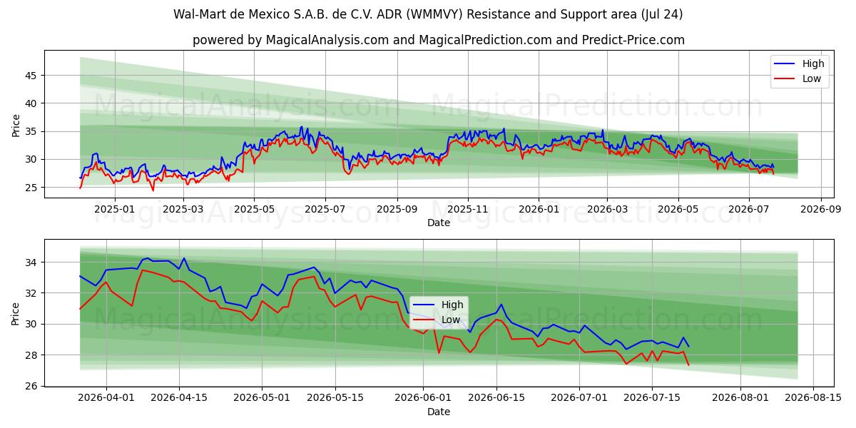  Wal-Mart de Mexico S.A.B. de C.V. ADR (WMMVY) Support and Resistance area (23 Jul) 