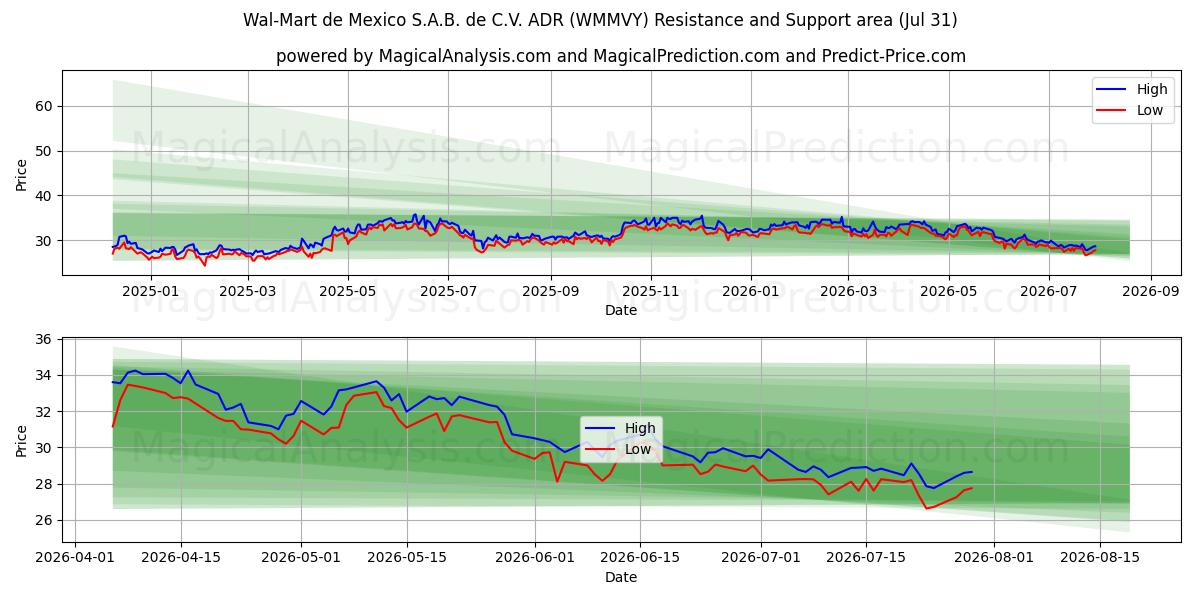  Wal-Mart de Mexico S.A.B. de C.V. ADR (WMMVY) Support and Resistance area (30 Jul) 