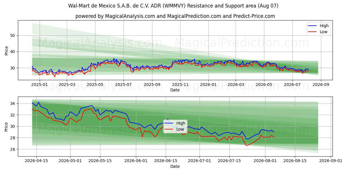  Wal-Mart de Mexico S.A.B. de C.V. ADR (WMMVY) Support and Resistance area (06 Aug) 