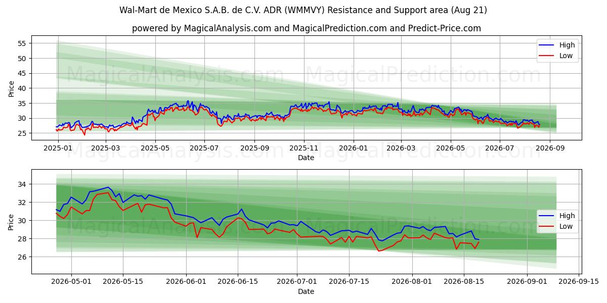  Wal-Mart de Mexico S.A.B. de C.V. ADR (WMMVY) Support and Resistance area (13 Aug) 