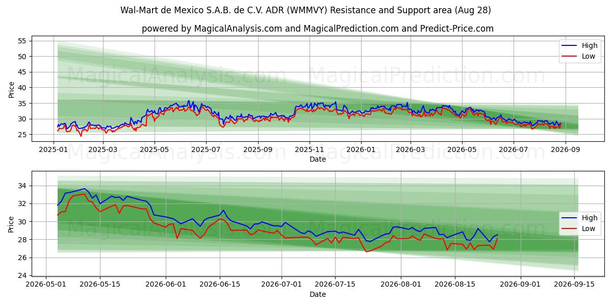  Wal-Mart de Mexico S.A.B. de C.V. ADR (WMMVY) Support and Resistance area (27 Aug) 