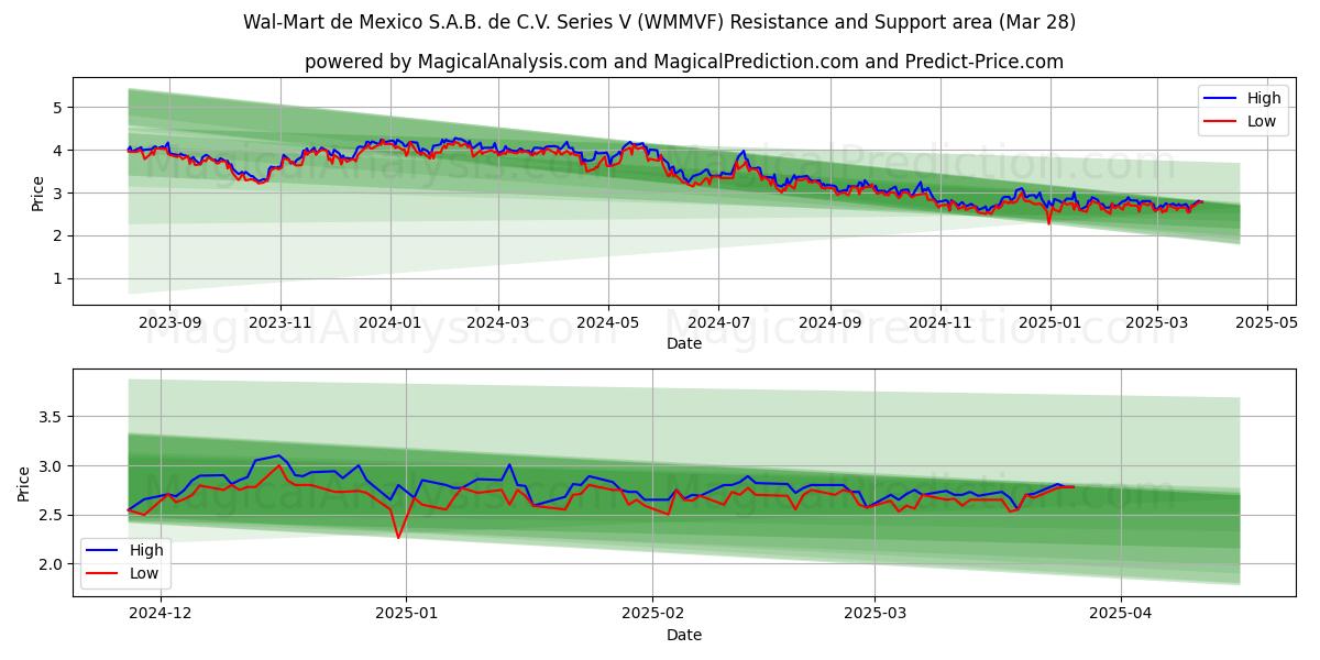  Wal-Mart de Mexico S.A.B. de C.V. Series V (WMMVF) Support and Resistance area (28 Mar) 