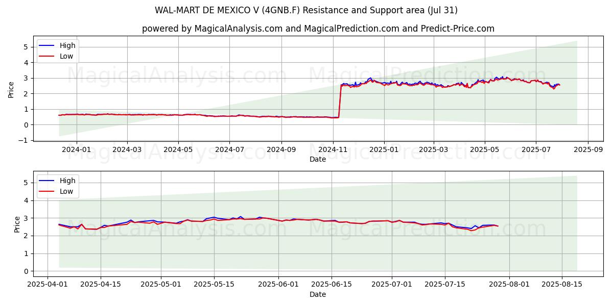 WAL-MART DE MEXICO V (4GNB.F) Support and Resistance area (30 Jul) 