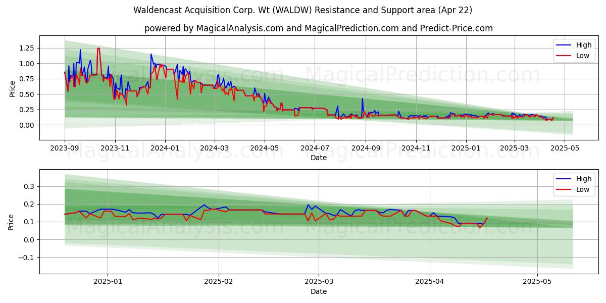  Waldencast Acquisition Corp. Wt (WALDW) Support and Resistance area (22 Apr) 