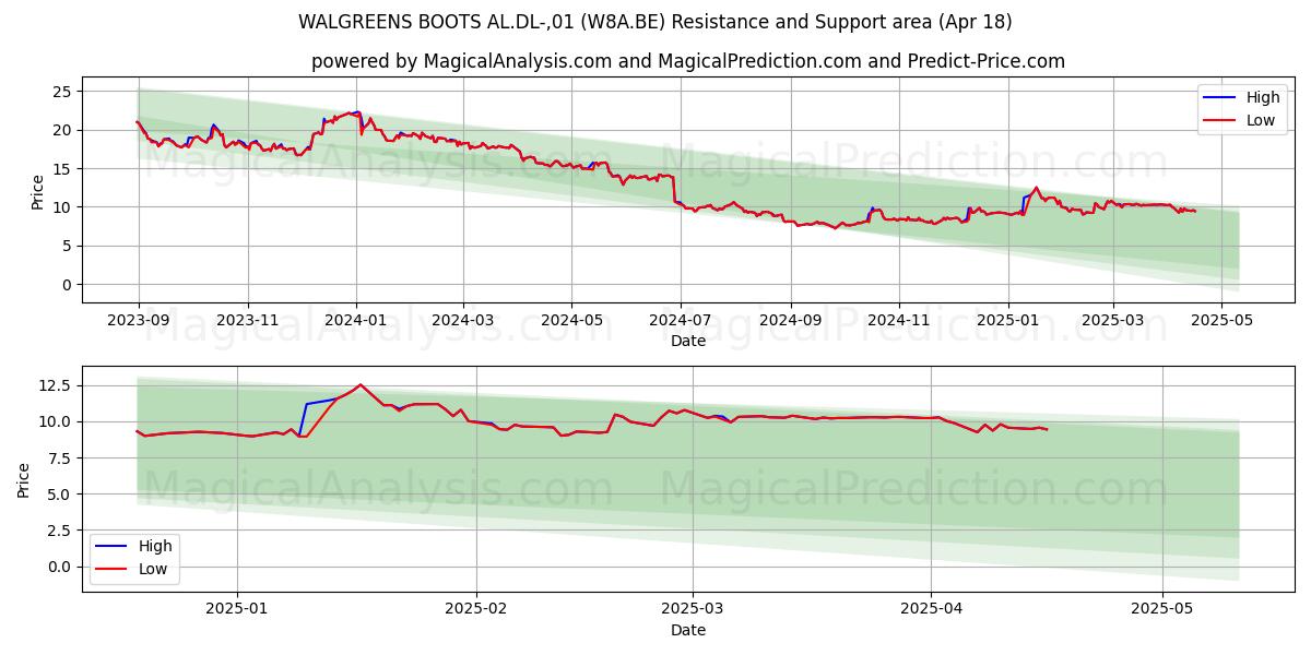  WALGREENS BOOTS AL.DL-,01 (W8A.BE) Support and Resistance area (18 Apr) 