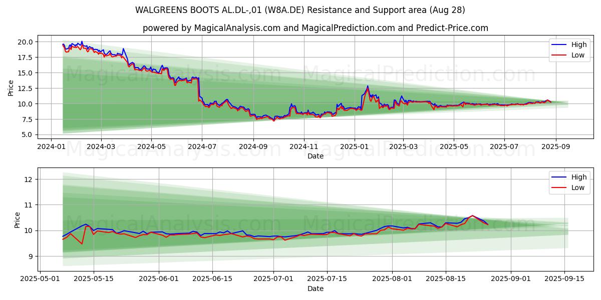  WALGREENS BOOTS AL.DL-,01 (W8A.DE) Support and Resistance area (27 Aug) 