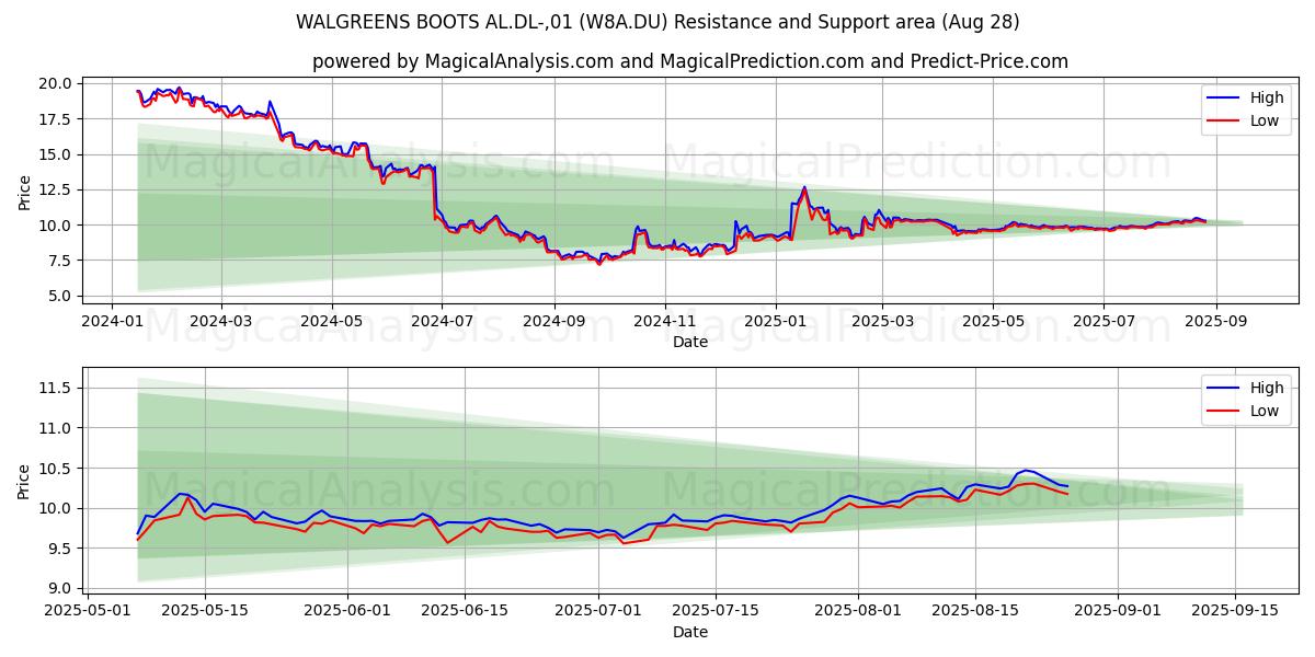  WALGREENS BOOTS AL.DL-,01 (W8A.DU) Support and Resistance area (27 Aug) 