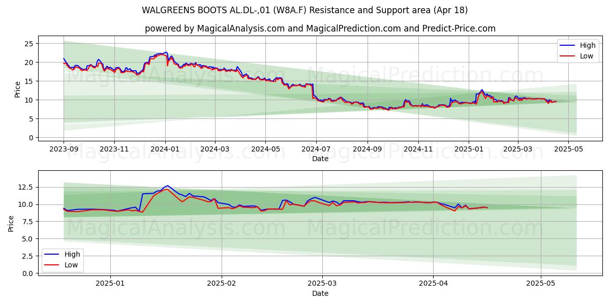  WALGREENS BOOTS AL.DL-,01 (W8A.F) Support and Resistance area (18 Apr) 