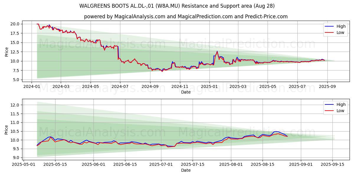  WALGREENS BOOTS AL.DL-,01 (W8A.MU) Support and Resistance area (27 Aug) 