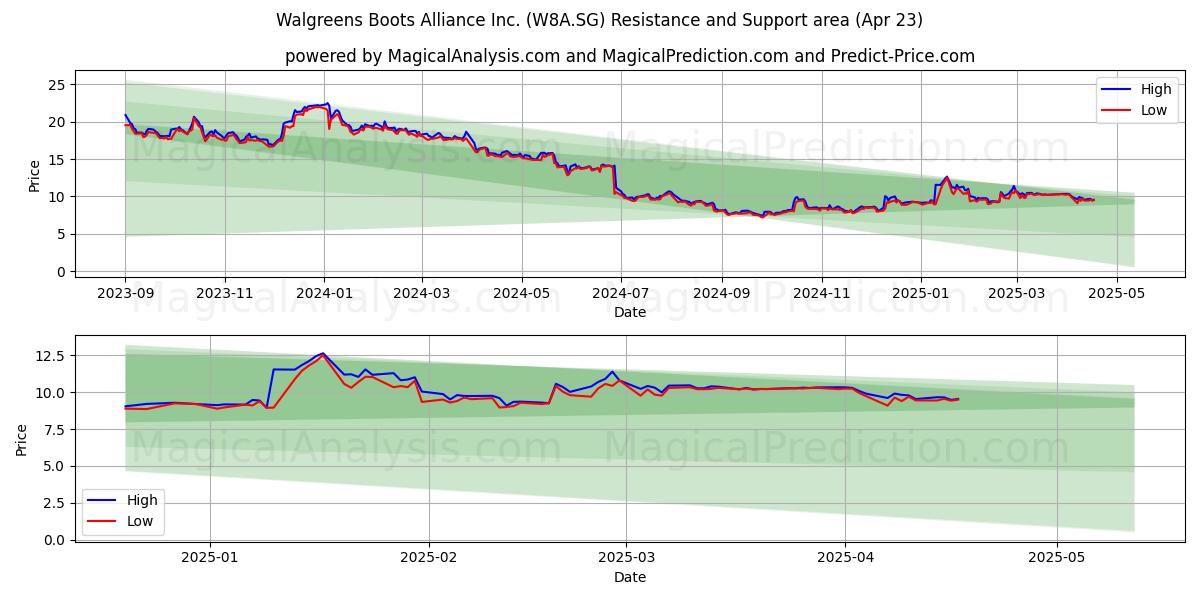  Walgreens Boots Alliance Inc. (W8A.SG) Support and Resistance area (23 Apr) 
