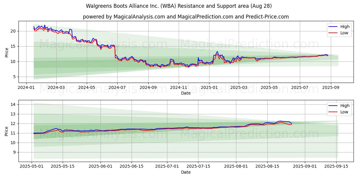  Walgreens Boots Alliance Inc. (WBA) Support and Resistance area (27 Aug) 
