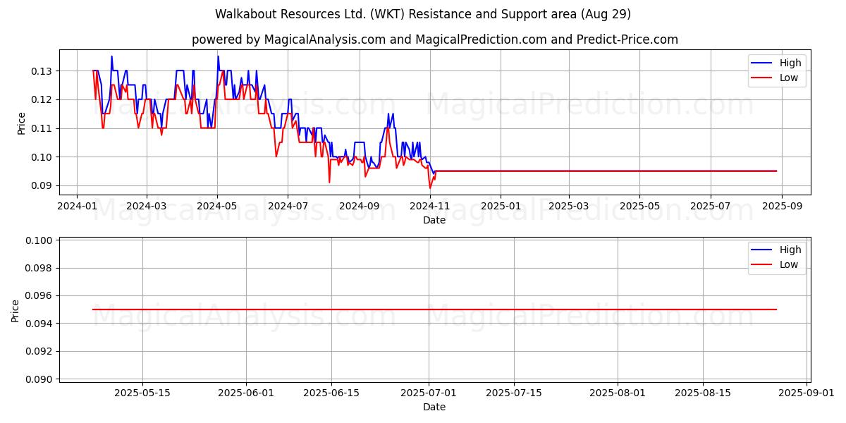  Walkabout Resources Ltd. (WKT) Support and Resistance area (28 Aug) 