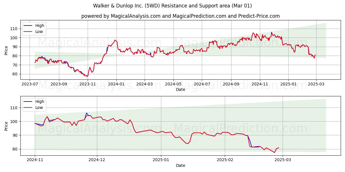  Walker & Dunlop Inc. (5WD) Support and Resistance area (01 Mar) 