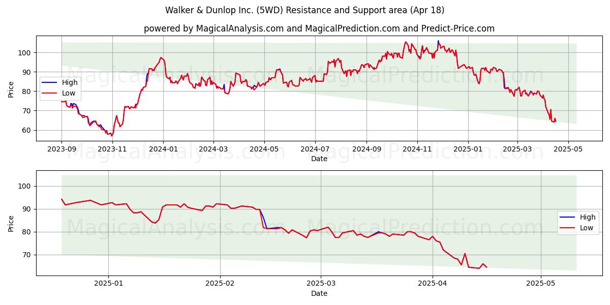  Walker & Dunlop Inc. (5WD) Support and Resistance area (18 Apr) 