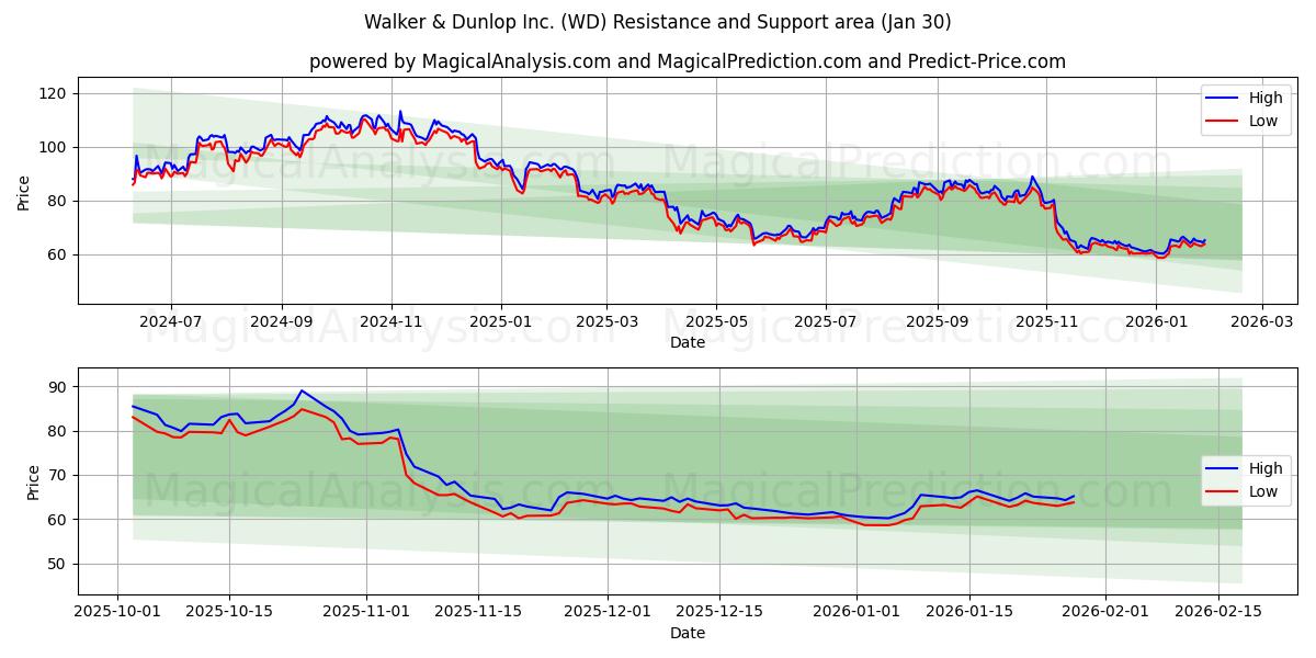  Walker & Dunlop Inc. (WD) Support and Resistance area (29 Jan) 