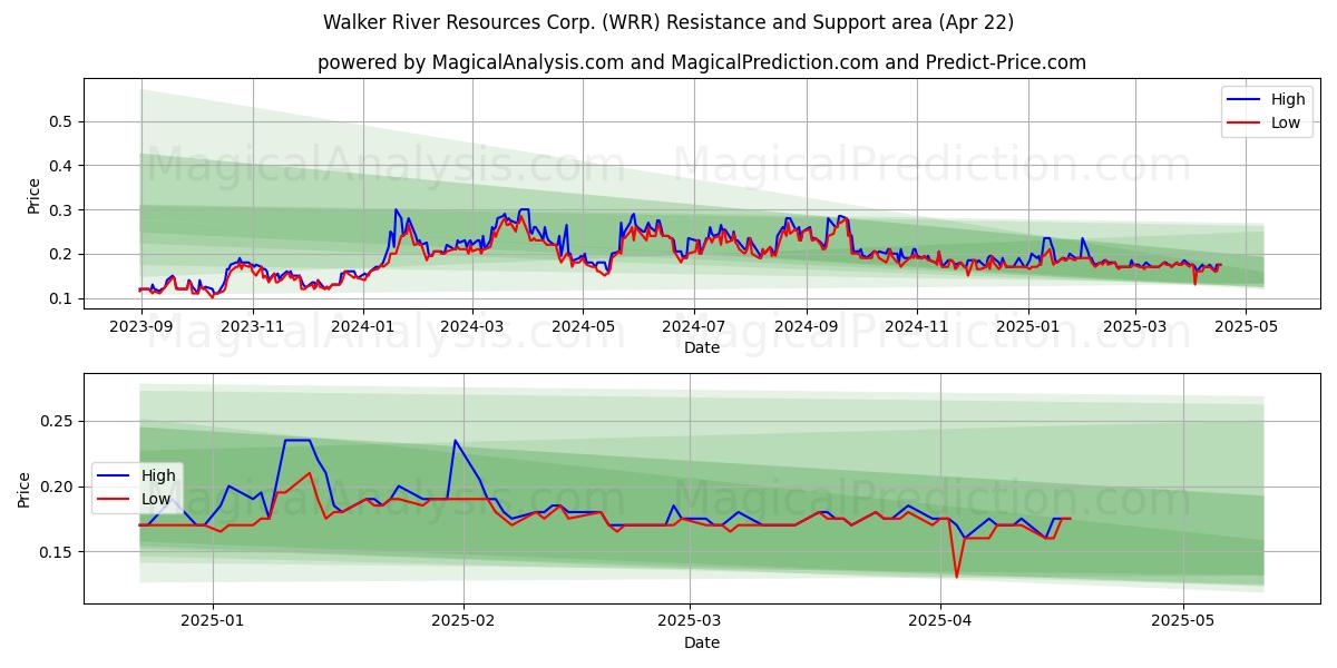  Walker River Resources Corp. (WRR) Support and Resistance area (22 Apr) 