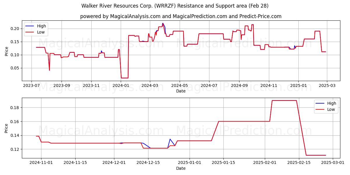  Walker River Resources Corp. (WRRZF) Support and Resistance area (14 Mar) 