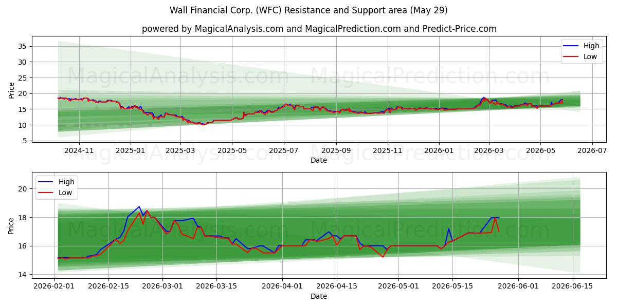  Wall Financial Corp. (WFC) Support and Resistance area (28 May) 