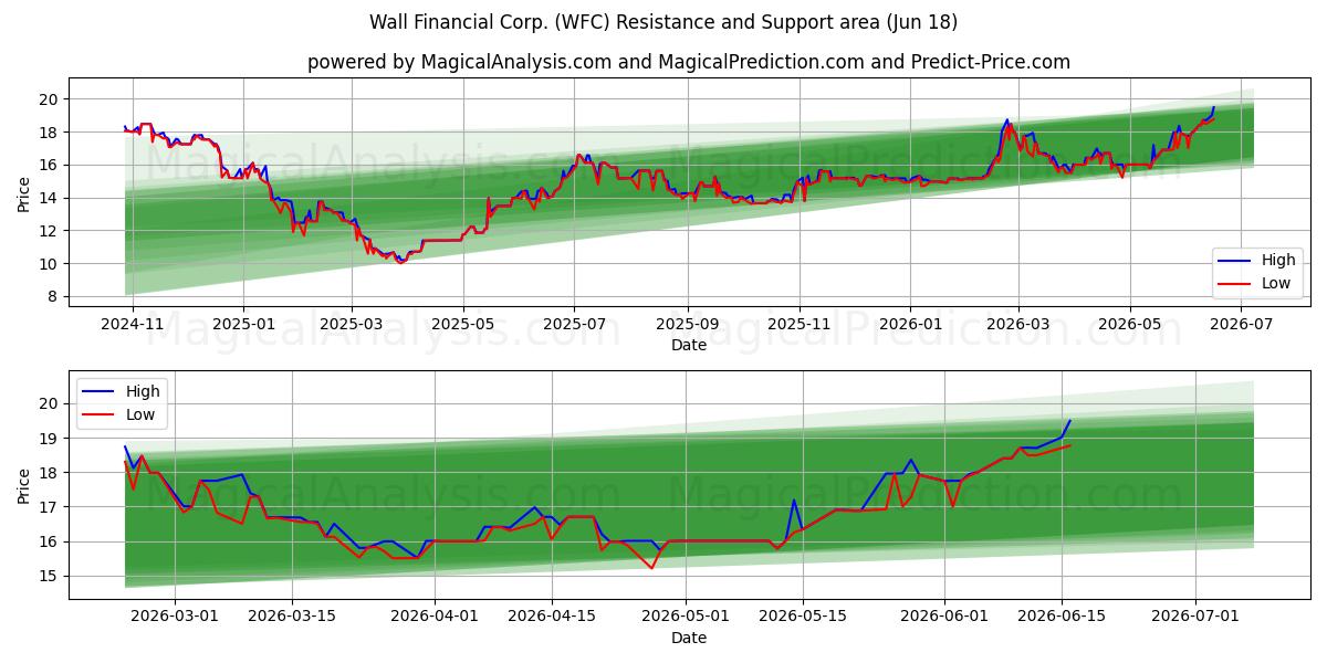  Wall Financial Corp. (WFC) Support and Resistance area (17 Jun) 