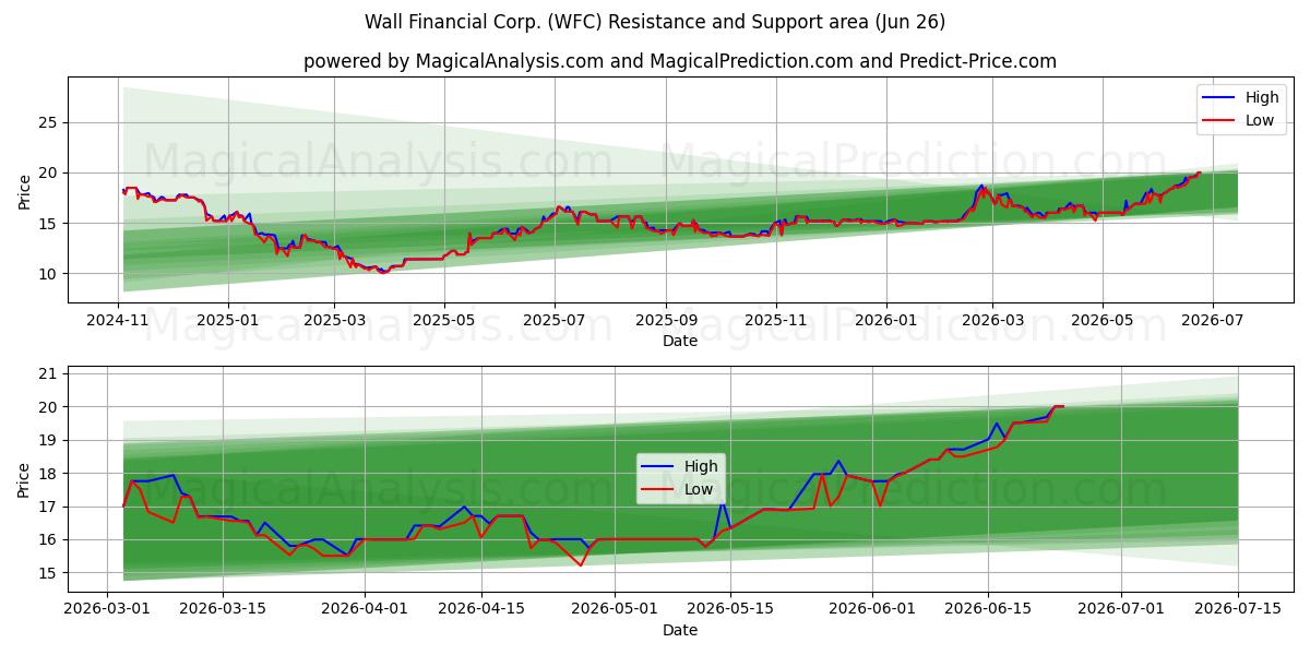  Wall Financial Corp. (WFC) Support and Resistance area (25 Jun) 