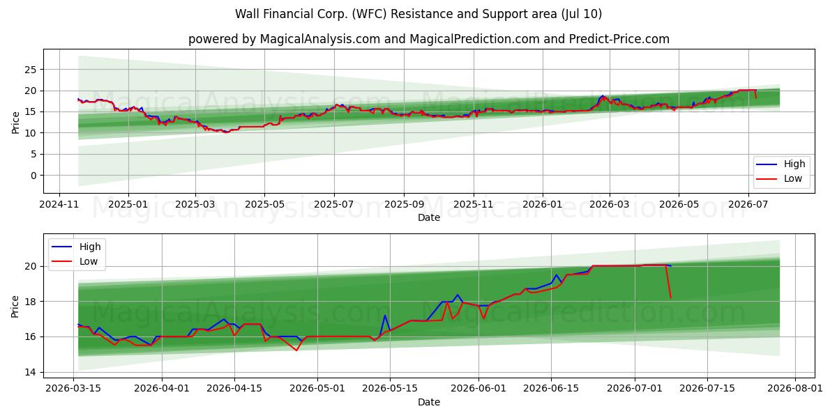  Wall Financial Corp. (WFC) Support and Resistance area (09 Jul) 