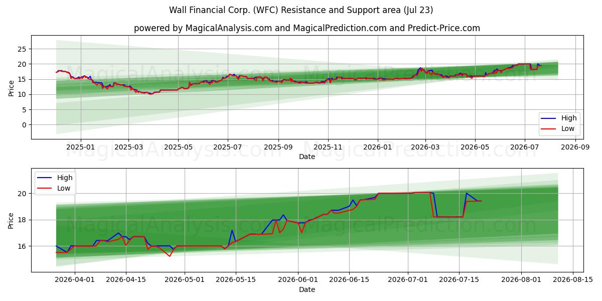  Wall Financial Corp. (WFC) Support and Resistance area (22 Jul) 