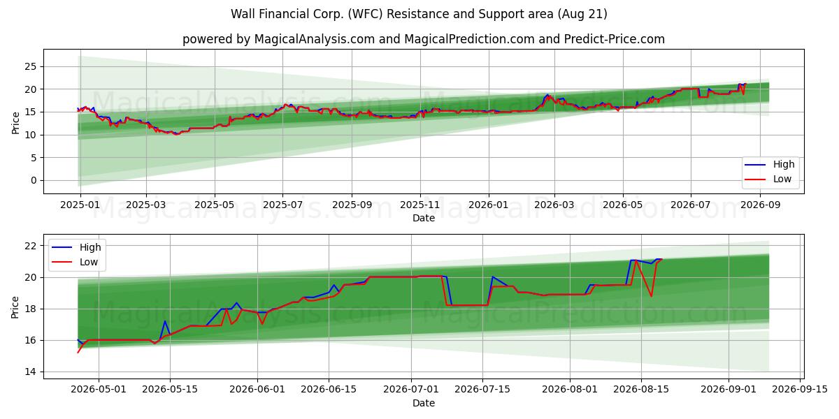  Wall Financial Corp. (WFC) Support and Resistance area (20 Aug) 