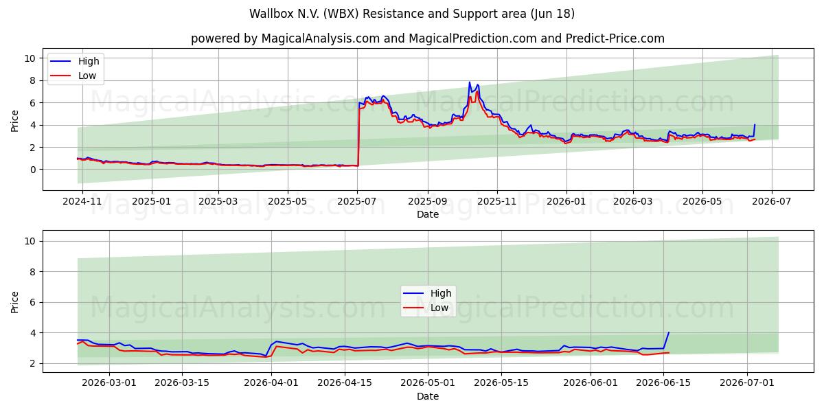  Wallbox N.V. (WBX) Support and Resistance area (17 Jun) 