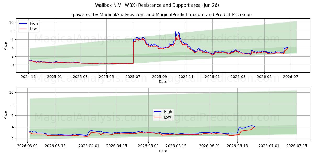  Wallbox N.V. (WBX) Support and Resistance area (25 Jun) 