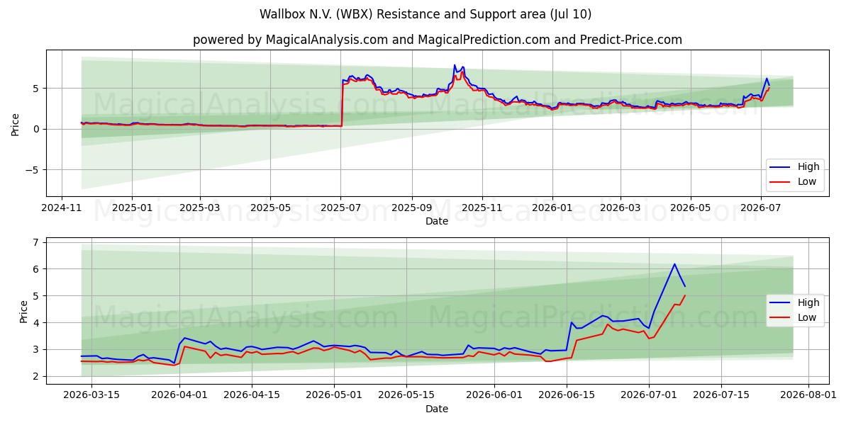  Wallbox N.V. (WBX) Support and Resistance area (09 Jul) 
